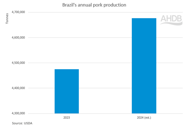 Graph showing Brazil pork production annual
